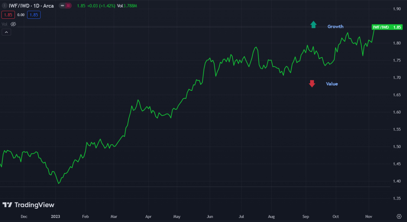 Rapporto Growth / Value USA