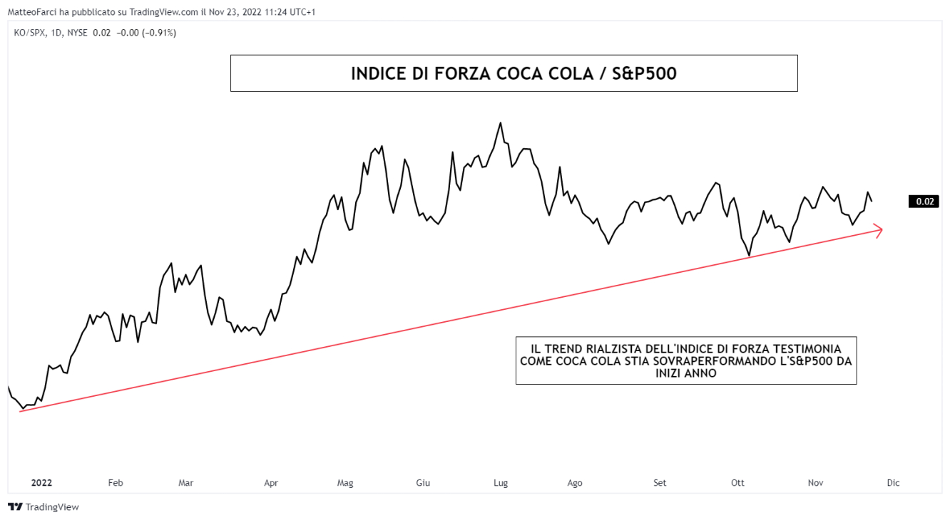 Coca Cola vs S&P500