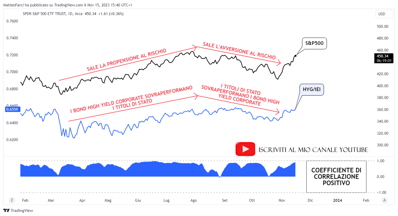 La correlazione positiva tra S&P500 e HYG/IEI. Grafico giornaliero