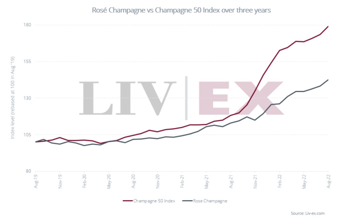 Performance Champagne; fonte Liv-Ex