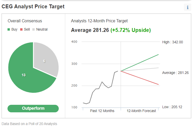 CEG Price Targets