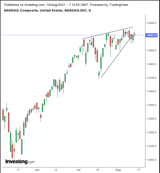 NASDAQ Composite Daily