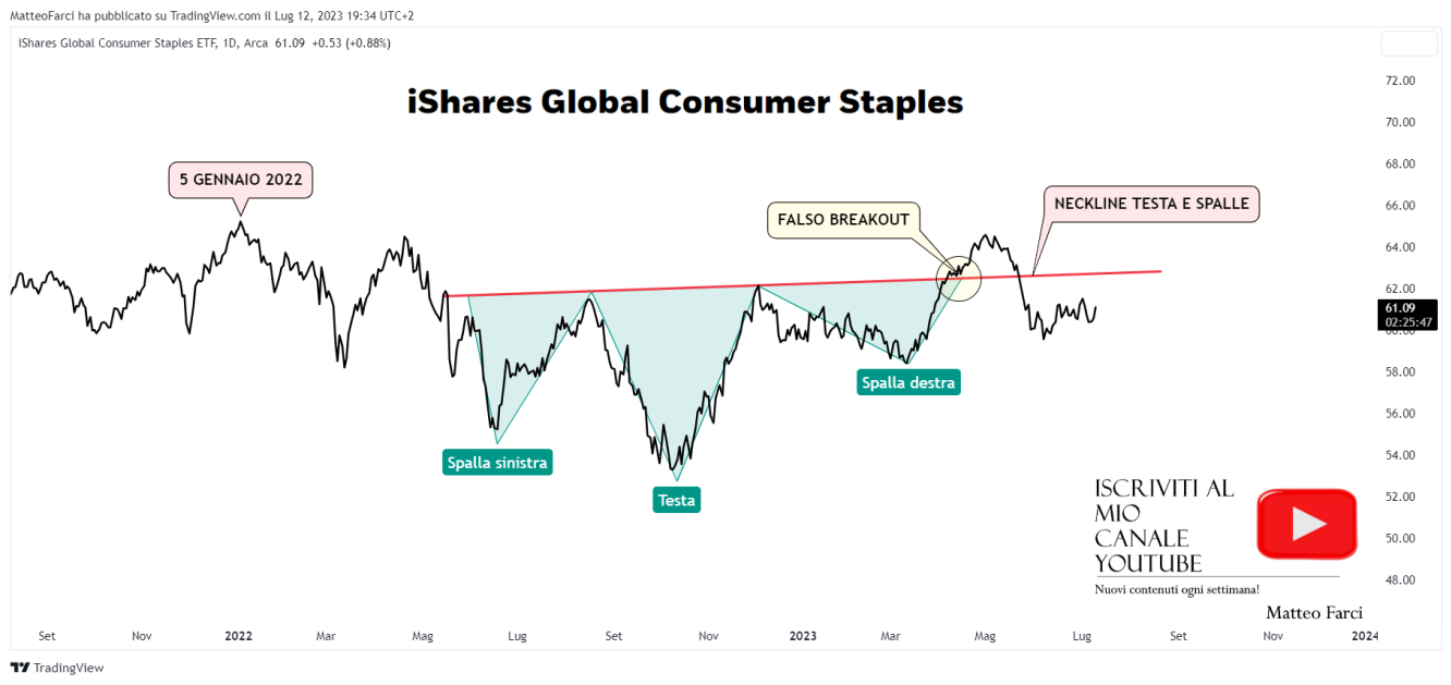 Analisi tecnica iShares Global Consumer Staples