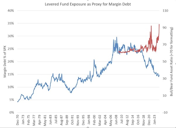 Levered Fund Exposure