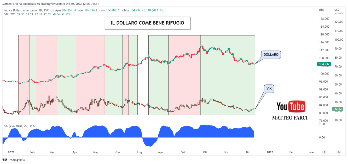 La correlazione tra VIX e dollaro americano evidenzia il ruolo di bene rifugio della valuta