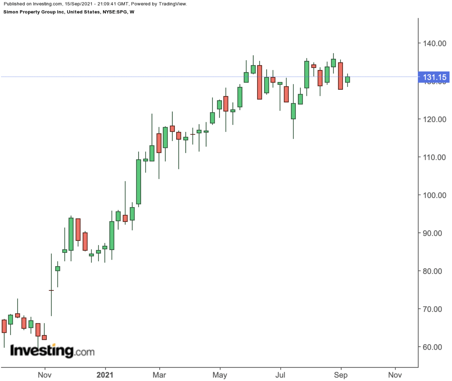 Simon Property Group Weekly Chart.