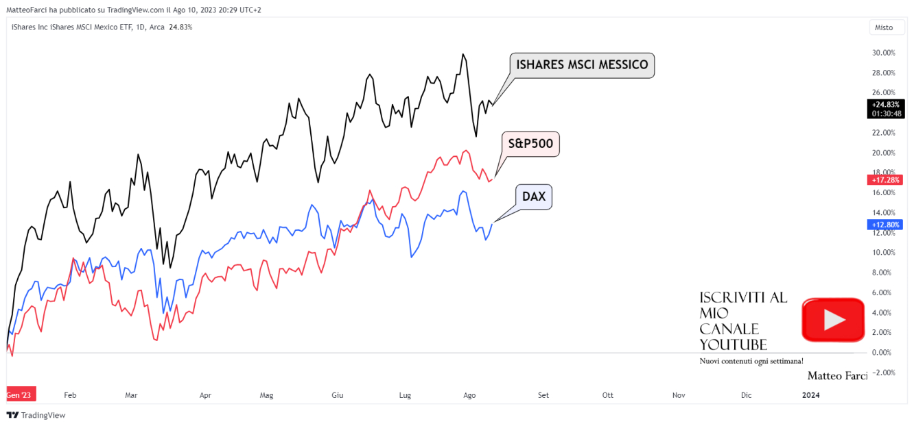 Le prestazioni di EWW, S&P500 e DAX da inizio anno. Grafico giornaliero.