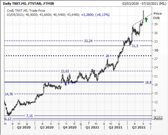 Tinexta, candele daily