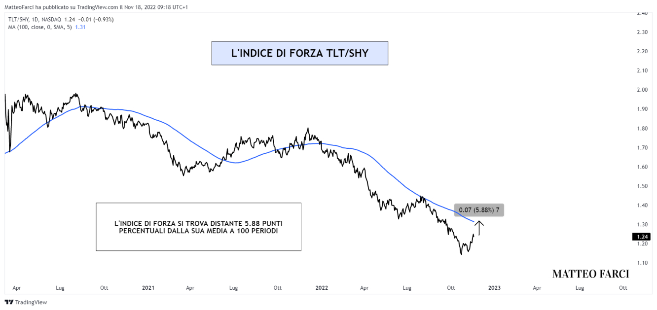 L'indice di forza TLT/SHY e la sua media mobile a 5 mesi