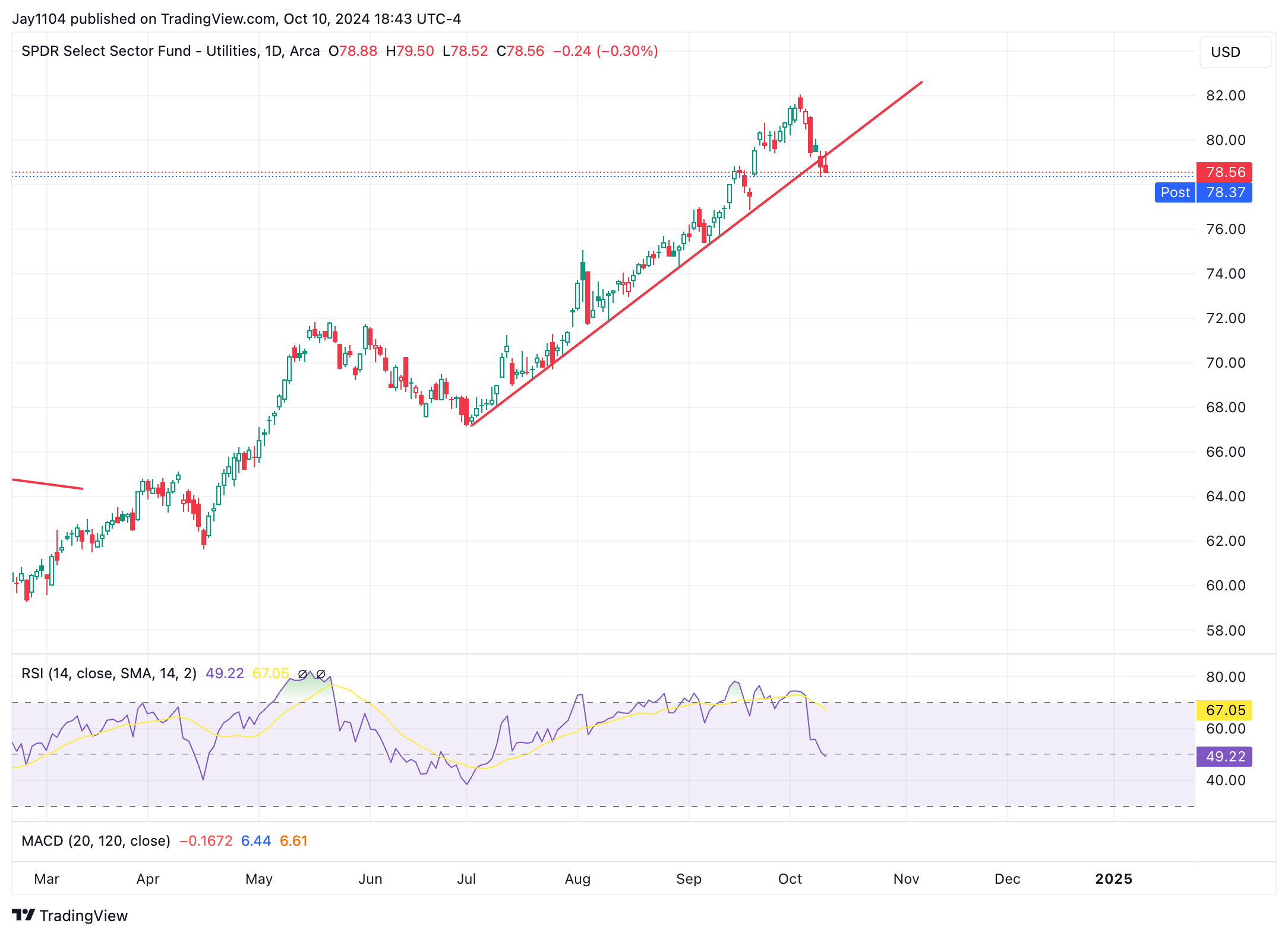 Utilities XLU-Daily Chart