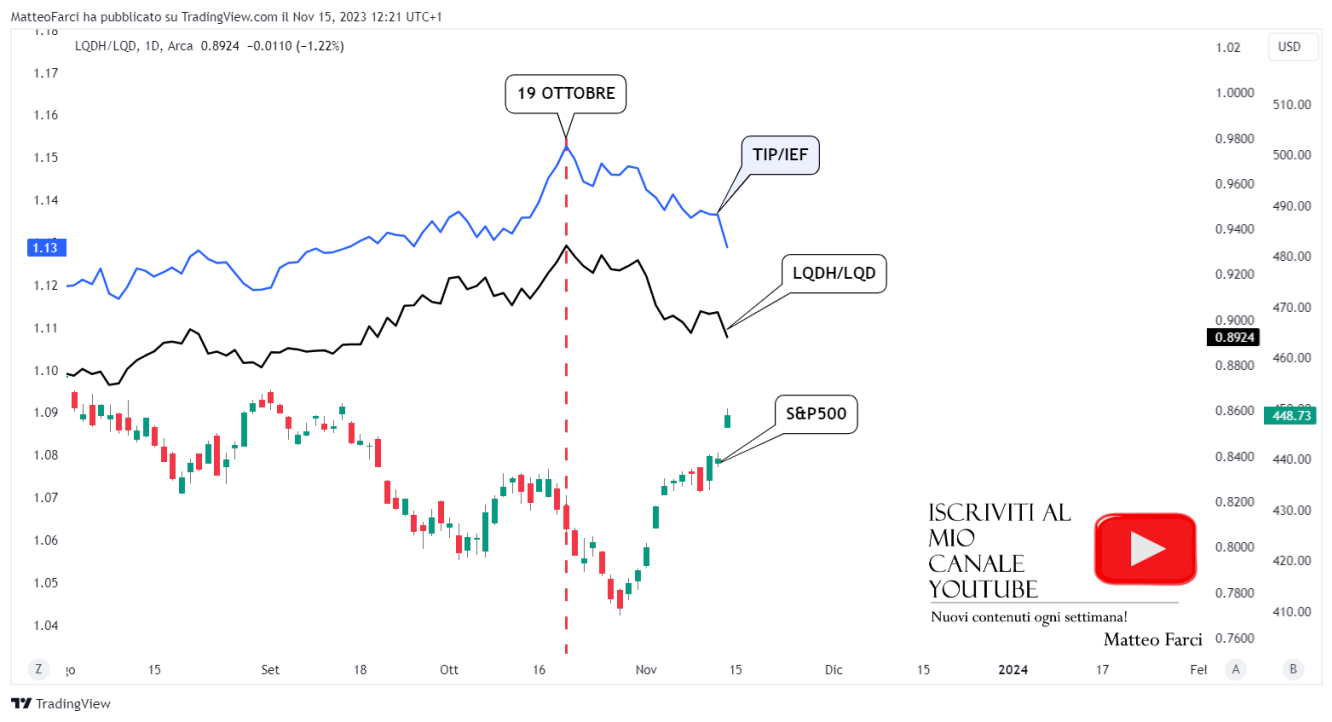 L’S&P500 ha invertito la tendenza di breve periodo dopo l’inversione di tendenza delle aspettative di inflazione e di tassi di interesse. Grafico giornaliero