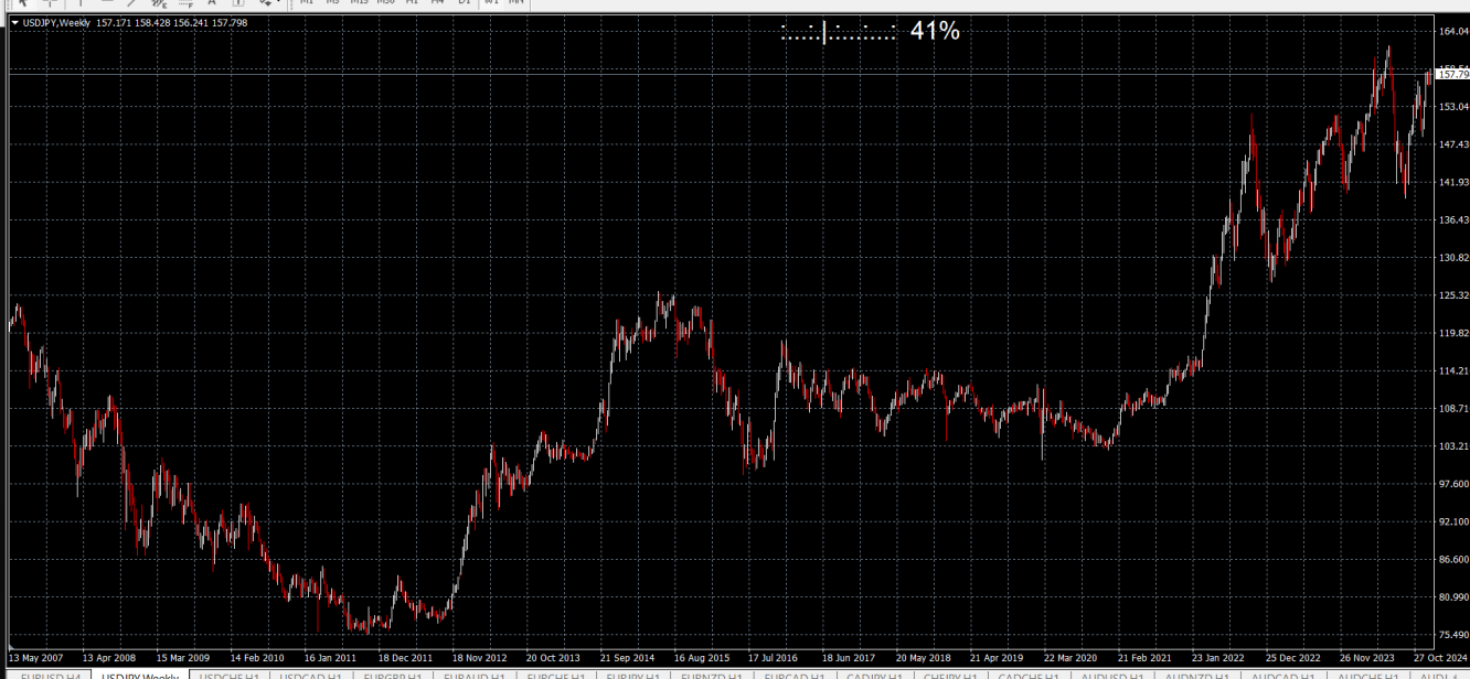 Grafico dollaro jen su time frame weekly