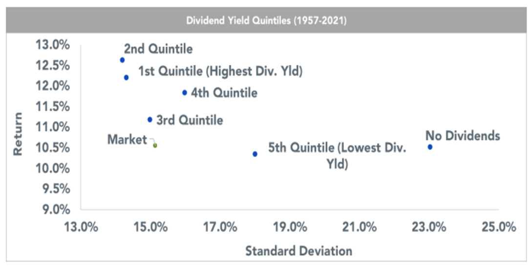 Dividend Yield Quintiles.