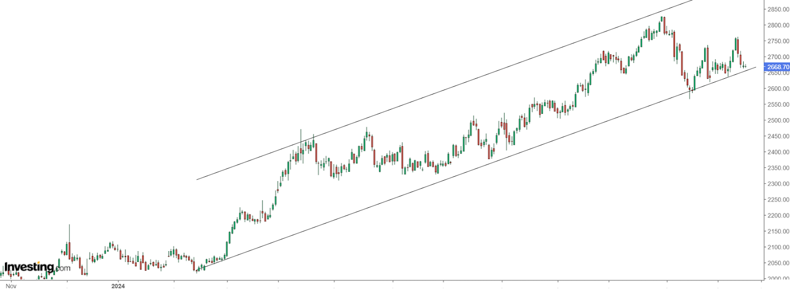 Gold Price Chart