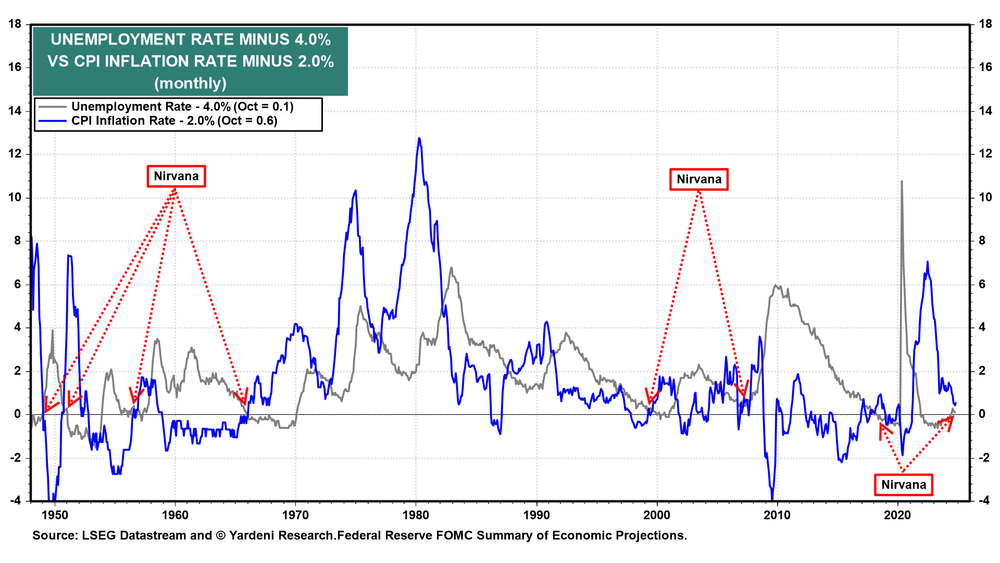 Unemployment Rate vs CPI Inflation