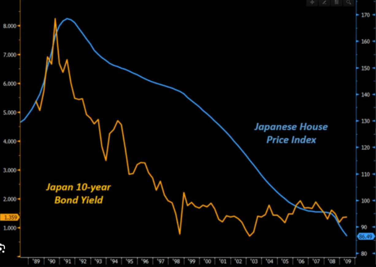 Japan 10-Yr Yield vs Housing Price Index