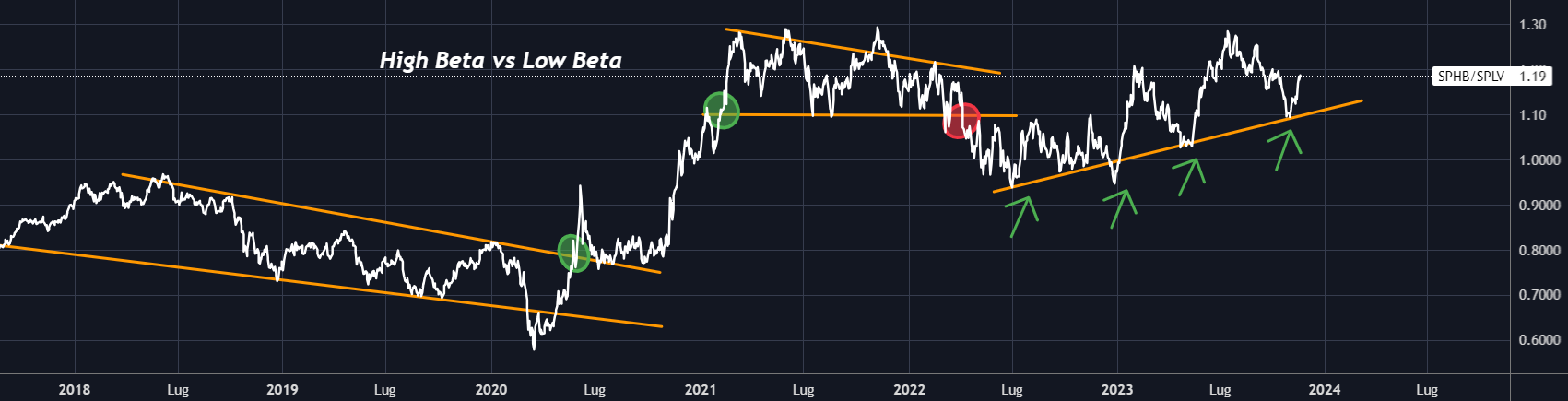 Alto Beta vs Baixo Beta