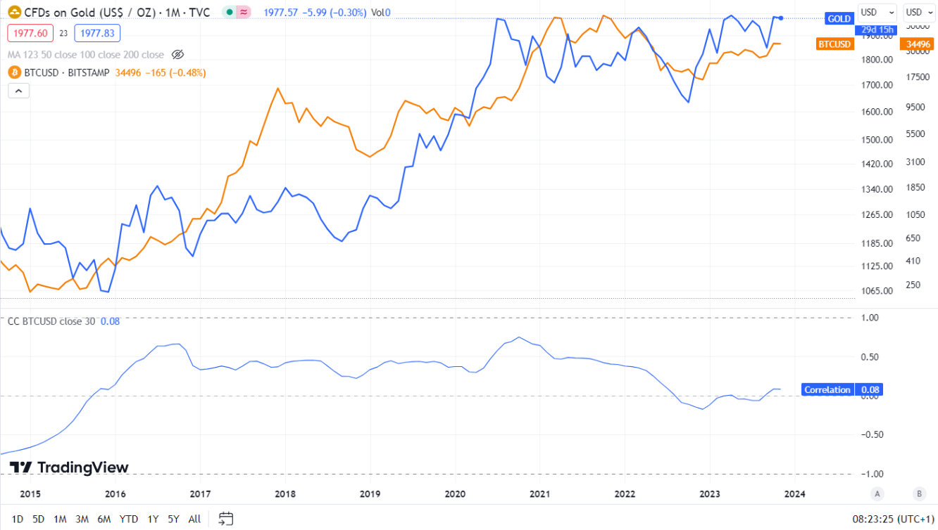 Performance e Correlazione Gold e Bitcoin