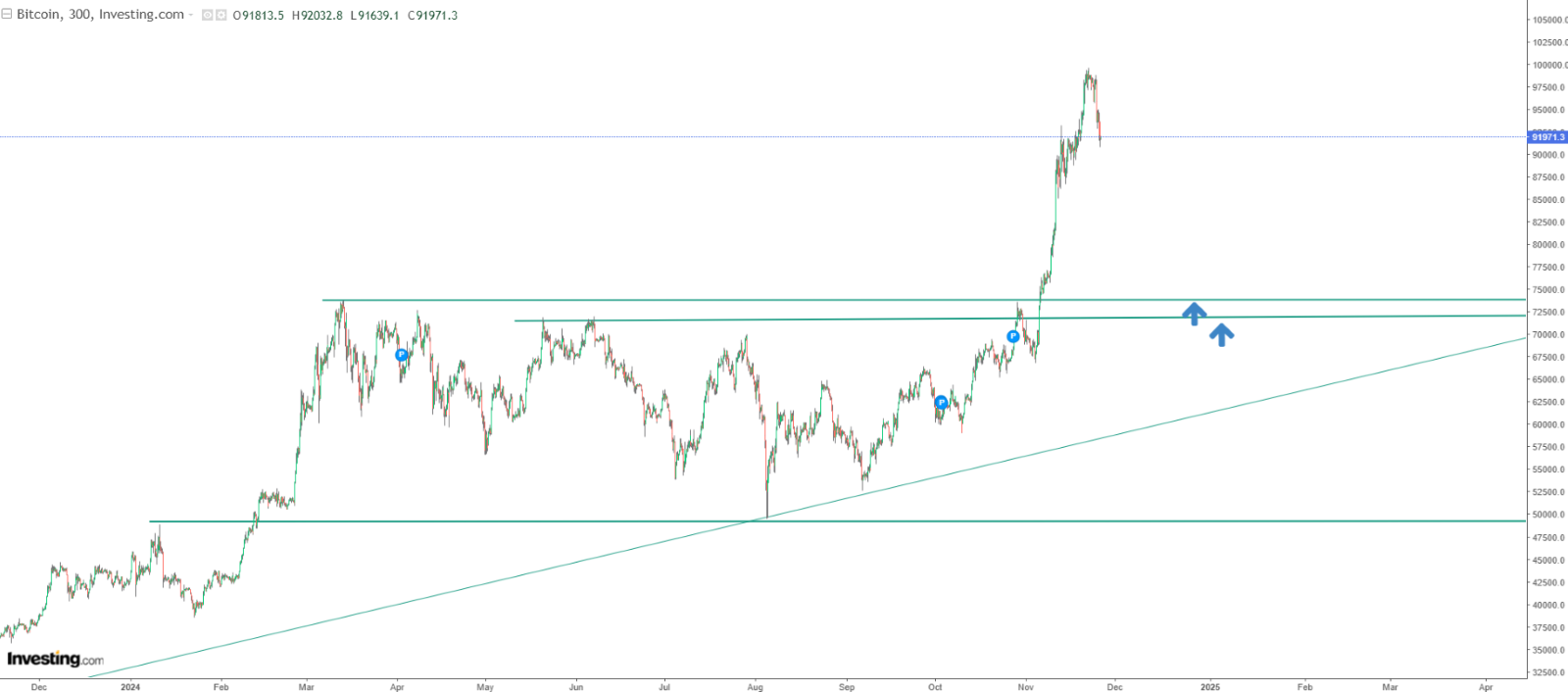 Bitcoin Price Chart