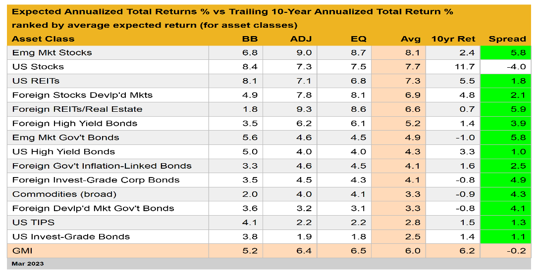 Expected Annualized Total Returns