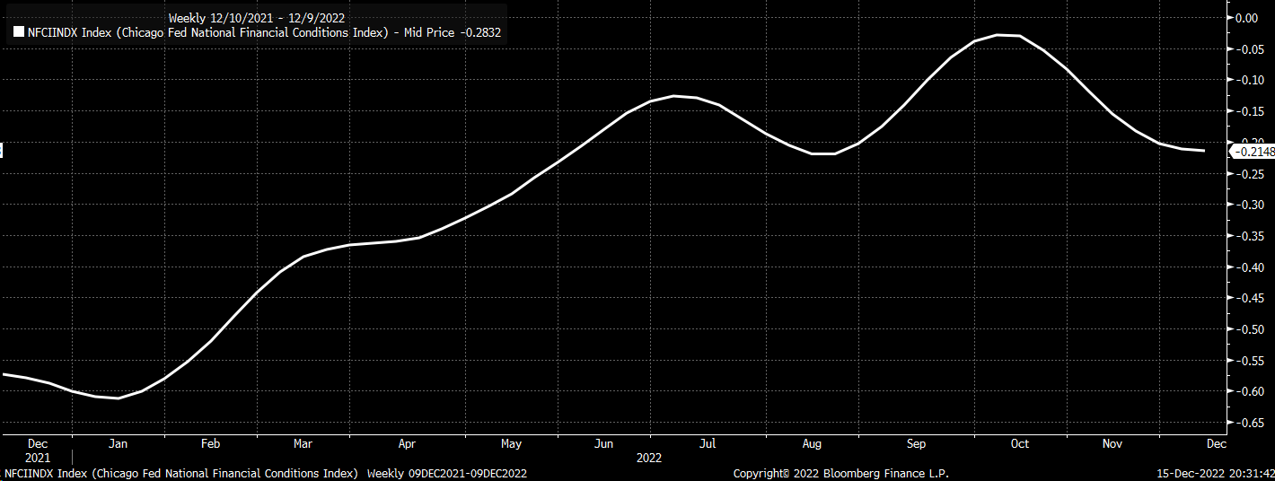 Chicago Fed Financial Conditions Index