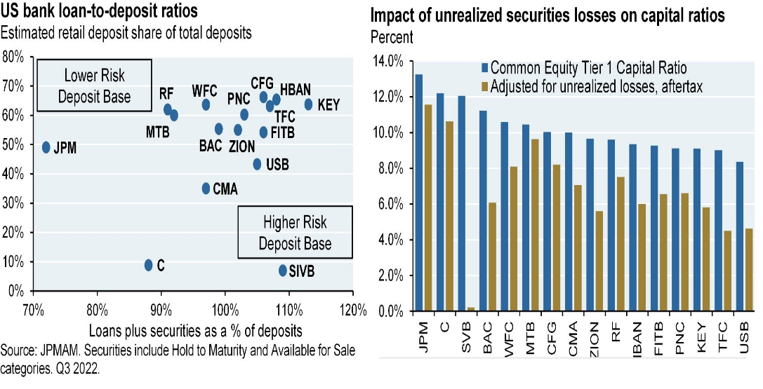 U.S. Bank Loan-to-Deposit Ratio/Impact of Unrealized Securities