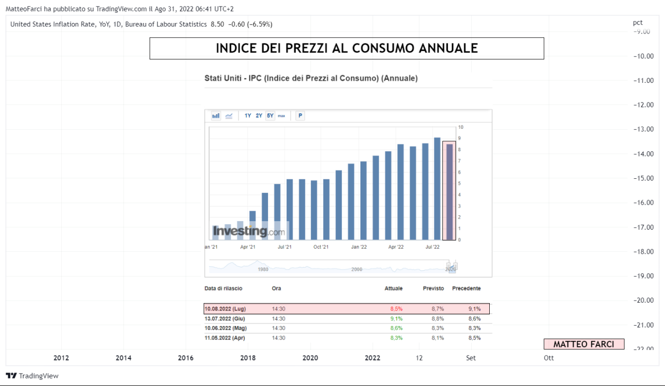 Indice dei prezzi al consumo del 10 agosto 2022