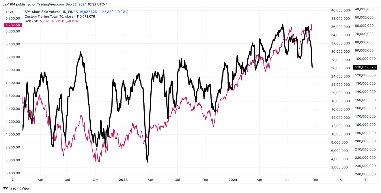 SPY Short Sale Volume-Daily Chart