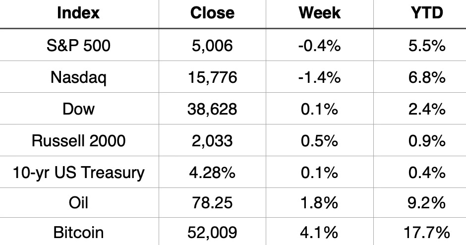 Asset Classes Weekly Performance