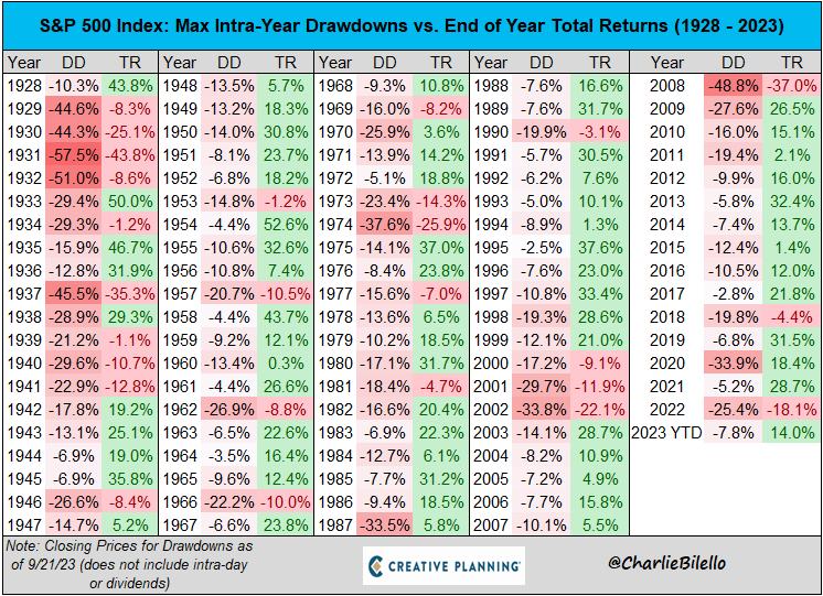 S&P 500 Max Intra-Year Drawdowns