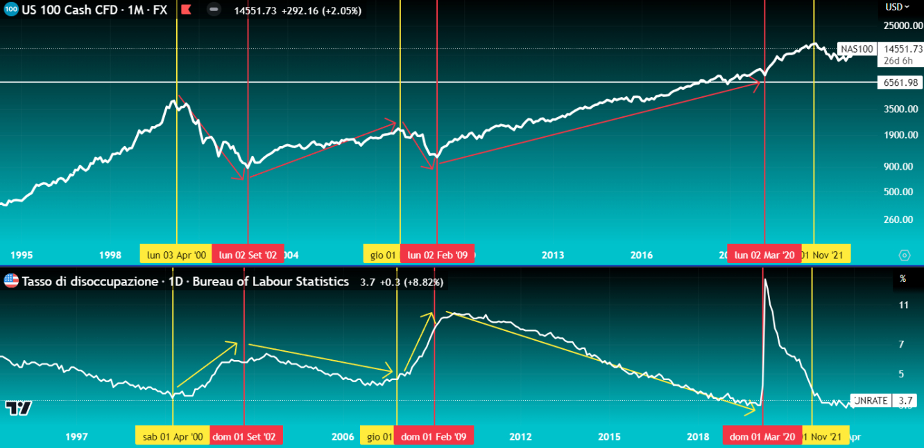 La correlazione tra NASDAQ e Tasso di Disoccupazione