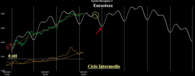 Ciclo Intermedio sll'EuroStoxx50