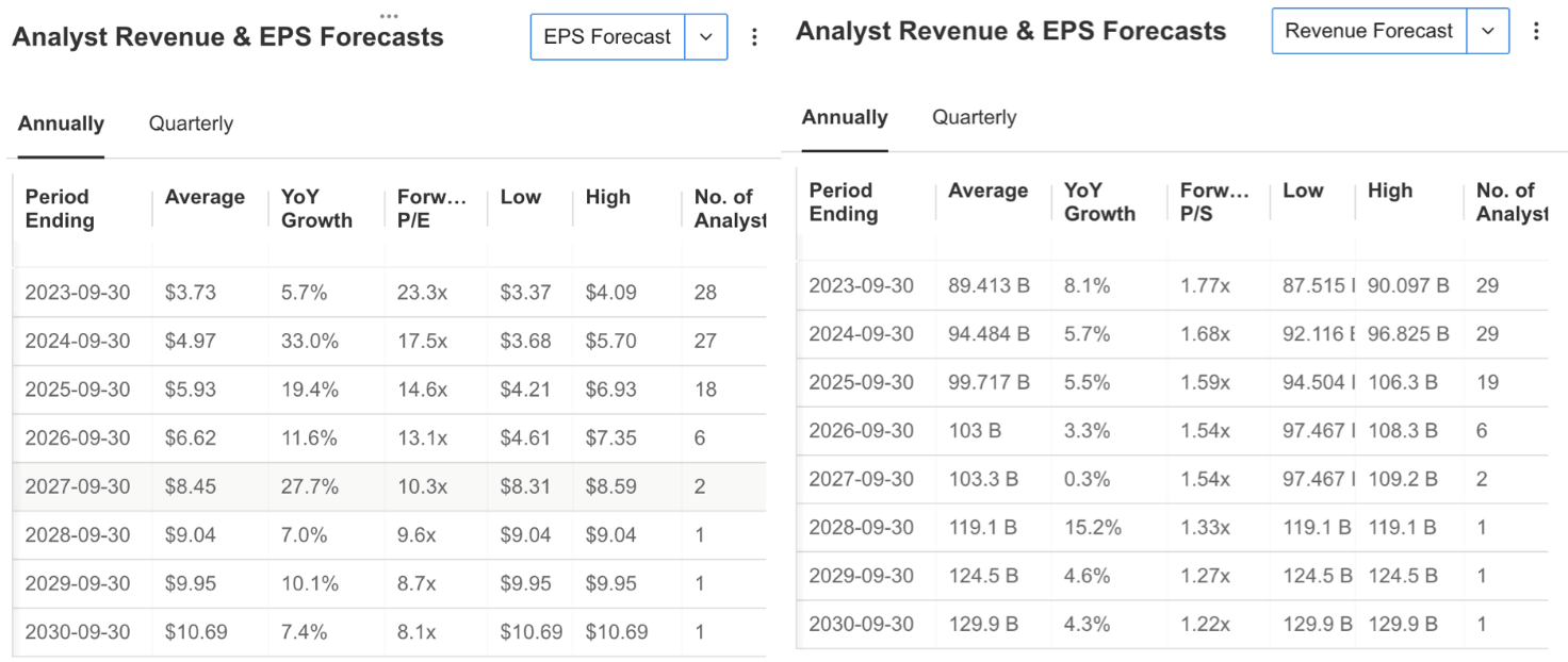 Analyst Revenue and EPS Forecast