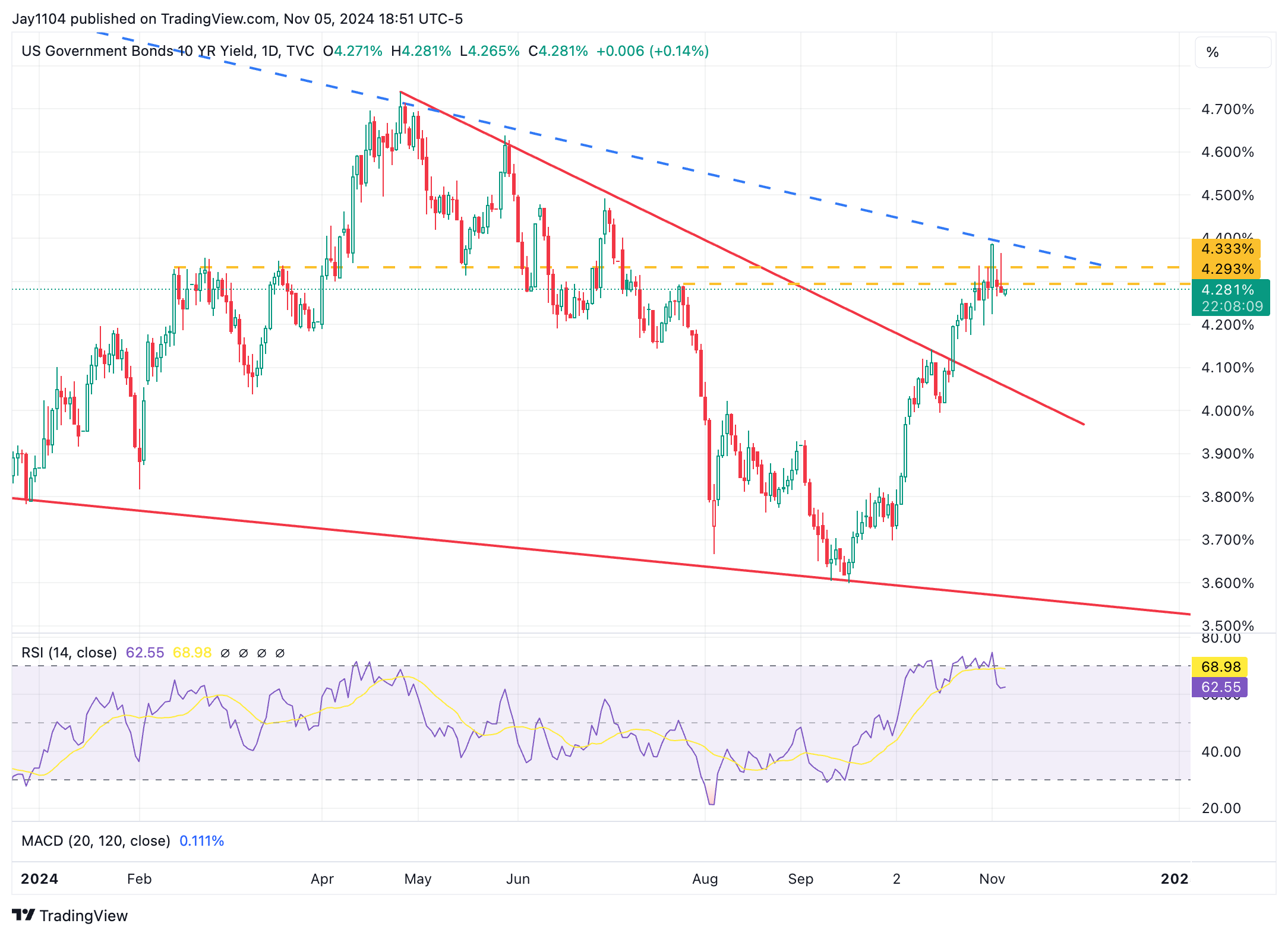 US 10-Yr Yield-Daily Chart