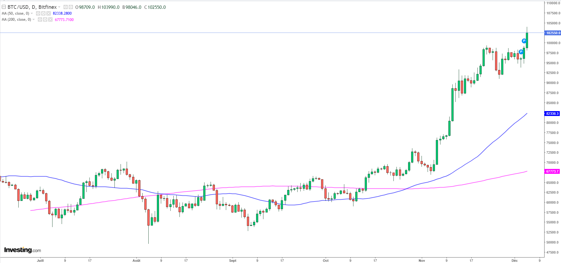 Bitcoin Price Chart