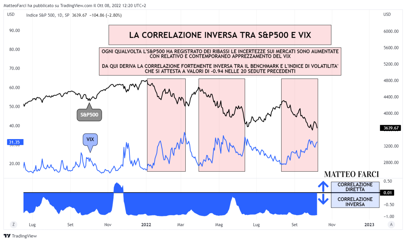 La correlazione inversa tra S&P500 e VIX