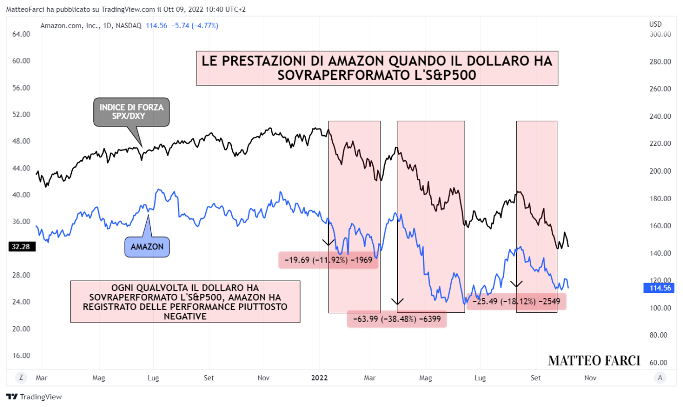 Le prestazioni di Amazon quando il dollaro ha sovraperformato l'S&P500
