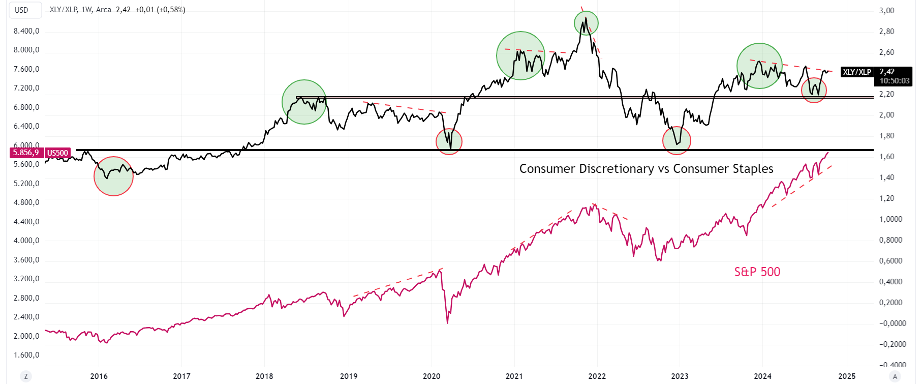 Consumer Discretionary Vs. Consumer Staples