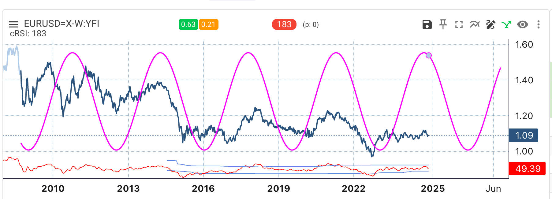 EUR/USD Price Chart