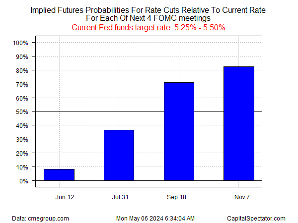 Fed Funds Futures Probability