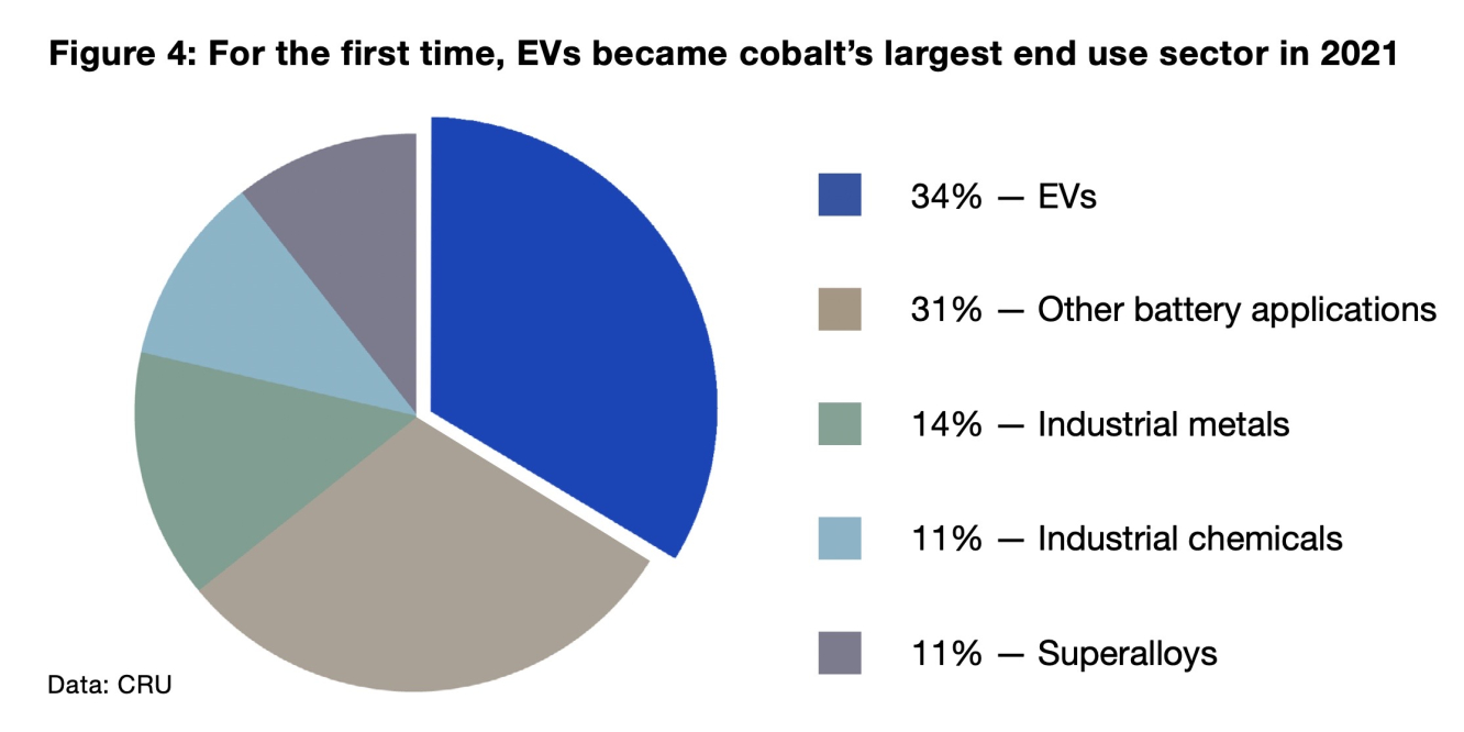 Cobalt demand by sector
