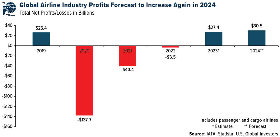 Global Airline Industry Profits
