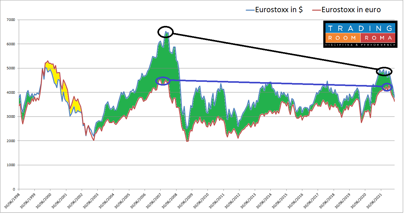 Grafico dell'Eurostoxx in dollari ed euro