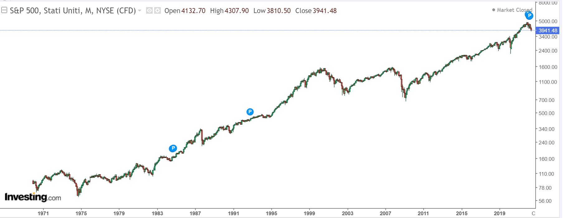 Fonte: Investing.com