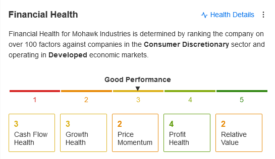 Financial Health for MHK on Investing Pro+