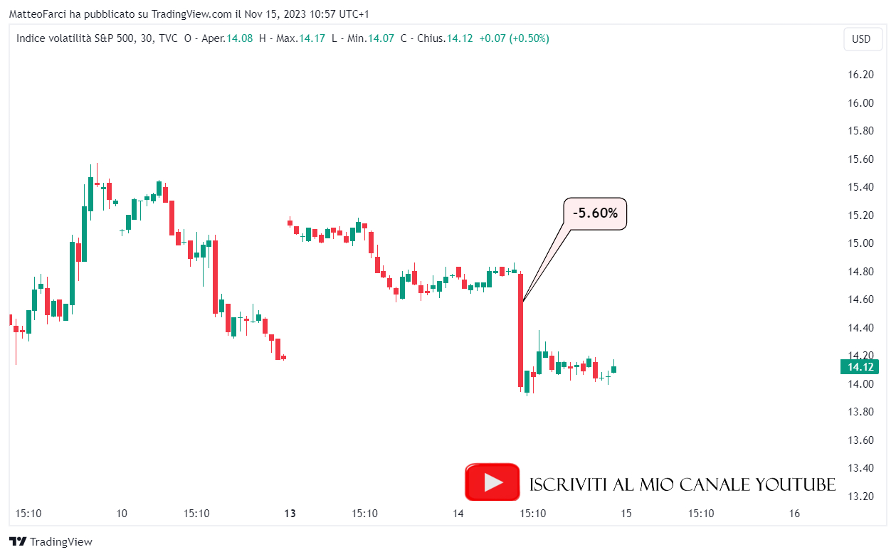 Prestazione intraday del VIX alla comunicazione dei dati. Grafico a 30 minuti