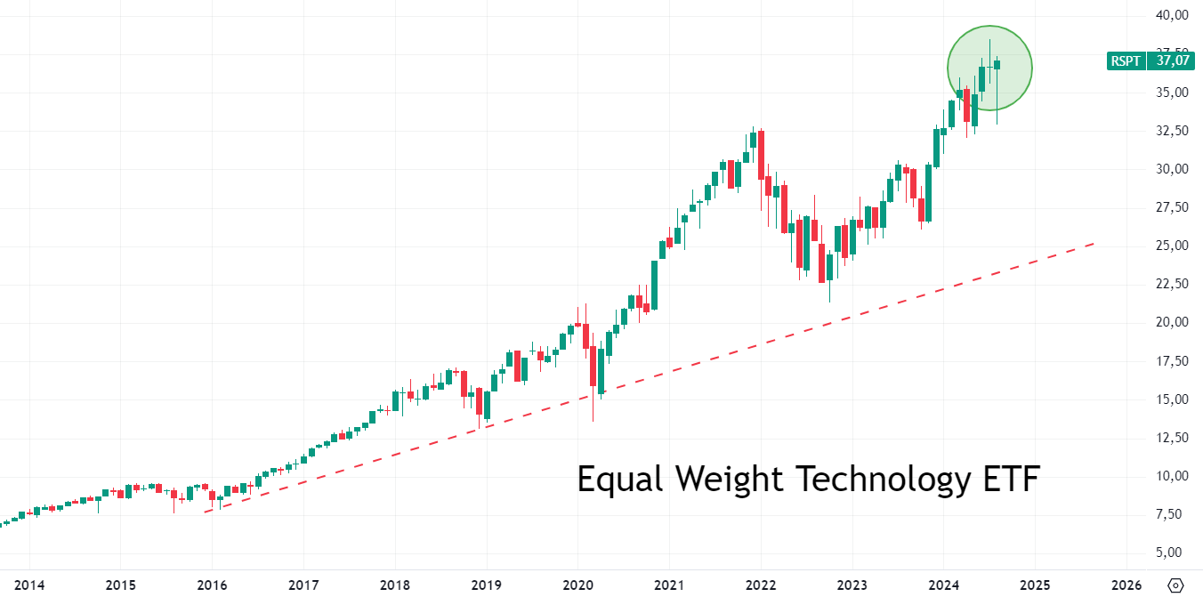 RSPT Price Chart