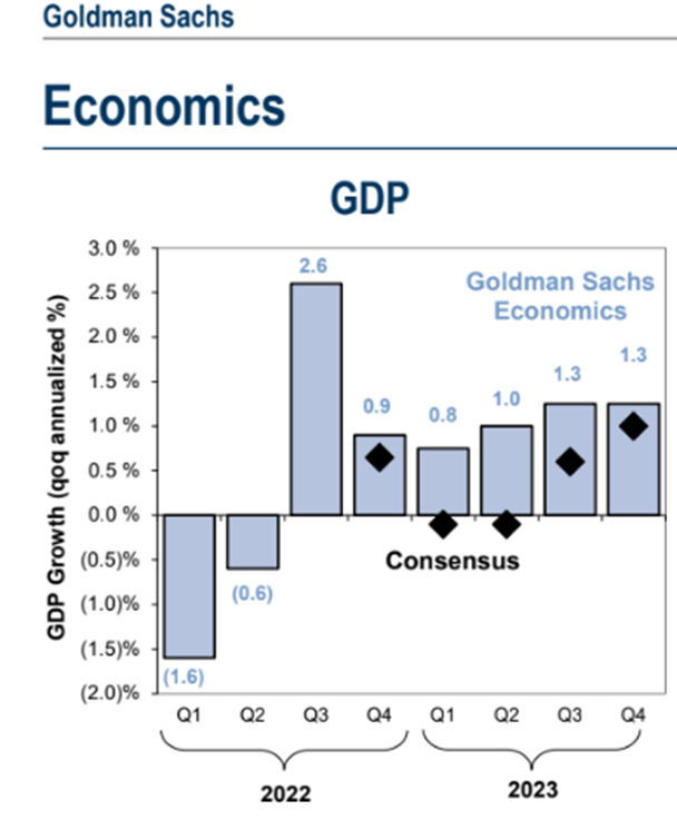 GDP Growth Forecasts