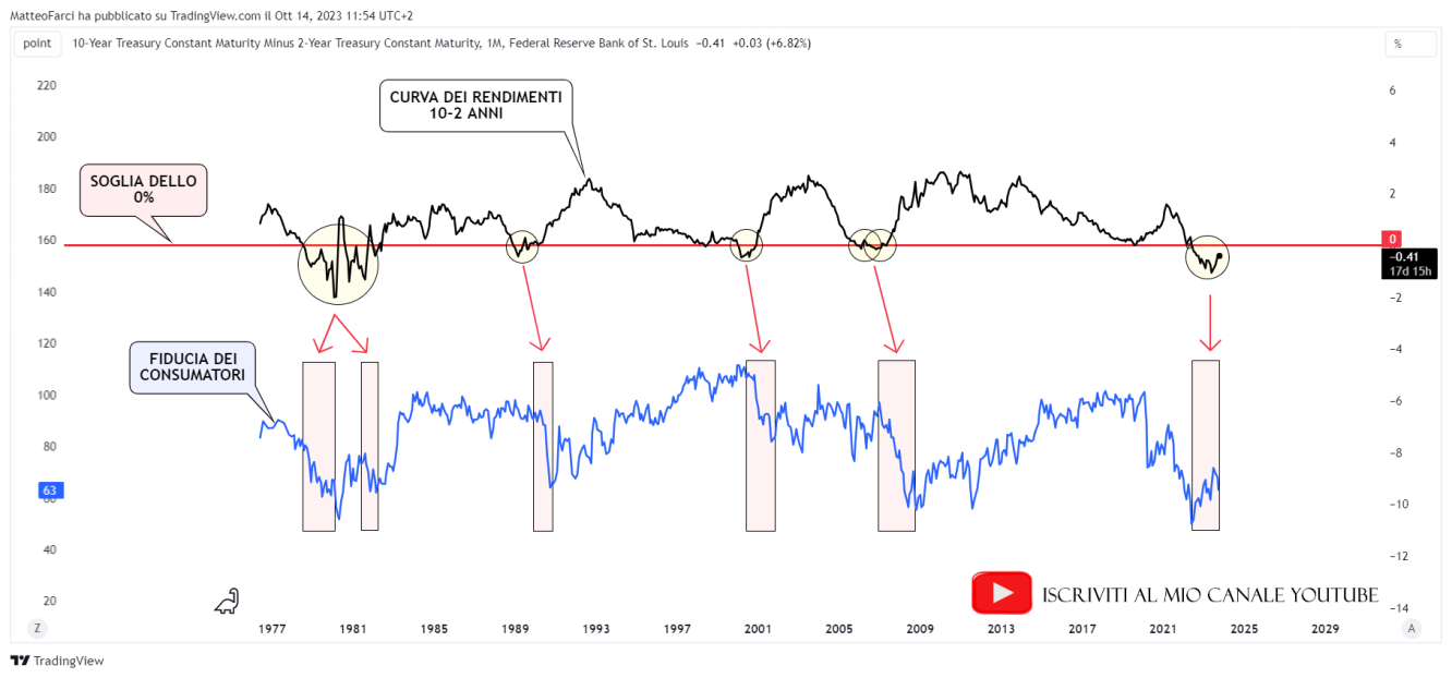 Affinché ci possa essere una recessione, il ritorno allo zero della curva dovrebbe essere accompagnato da un calo della fiducia dei consumatori. Grafico mensile