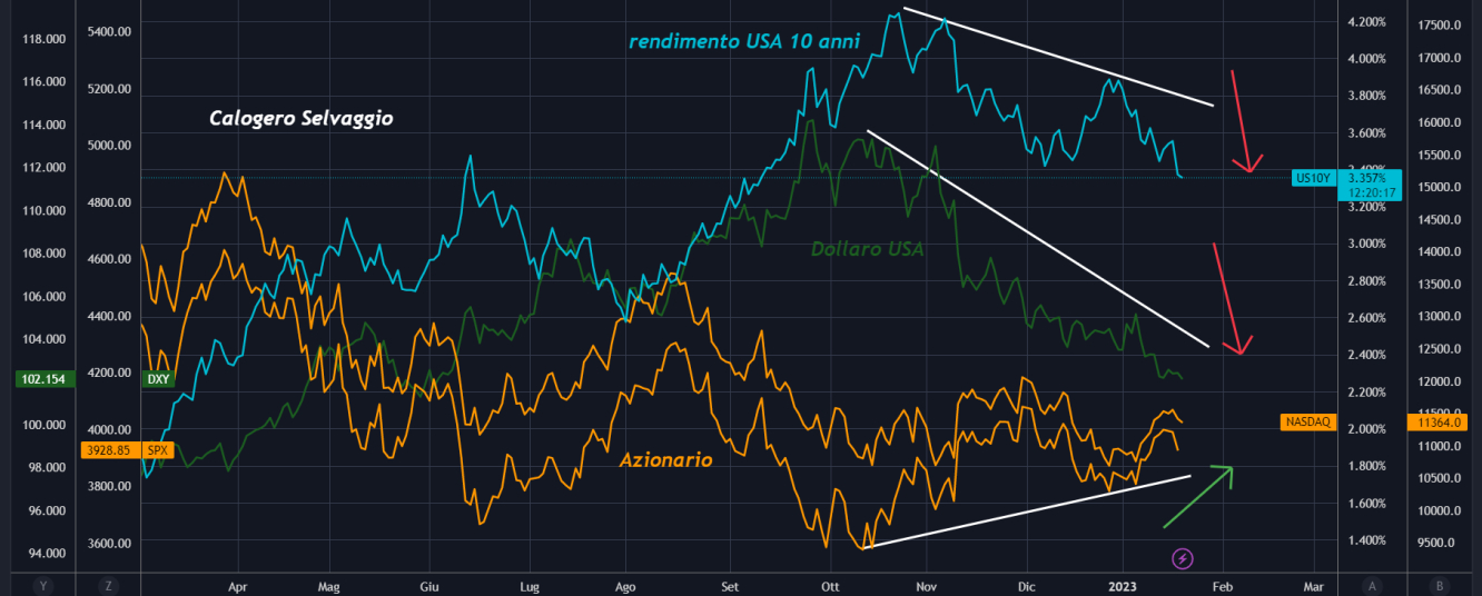 US10Y - dollaro vs S&P500 - Nasdaq
